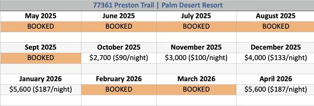 $3,500 | 77361 Preston Trail, Palm Desert, CA 92211