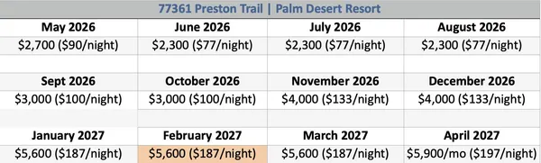 $2,700 | 77361 Preston Trail, Palm Desert, CA 92211