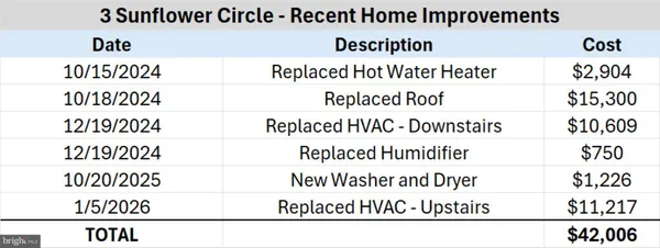 $775,000 | 3 Sunflower Circle, Burlington, NJ 08016