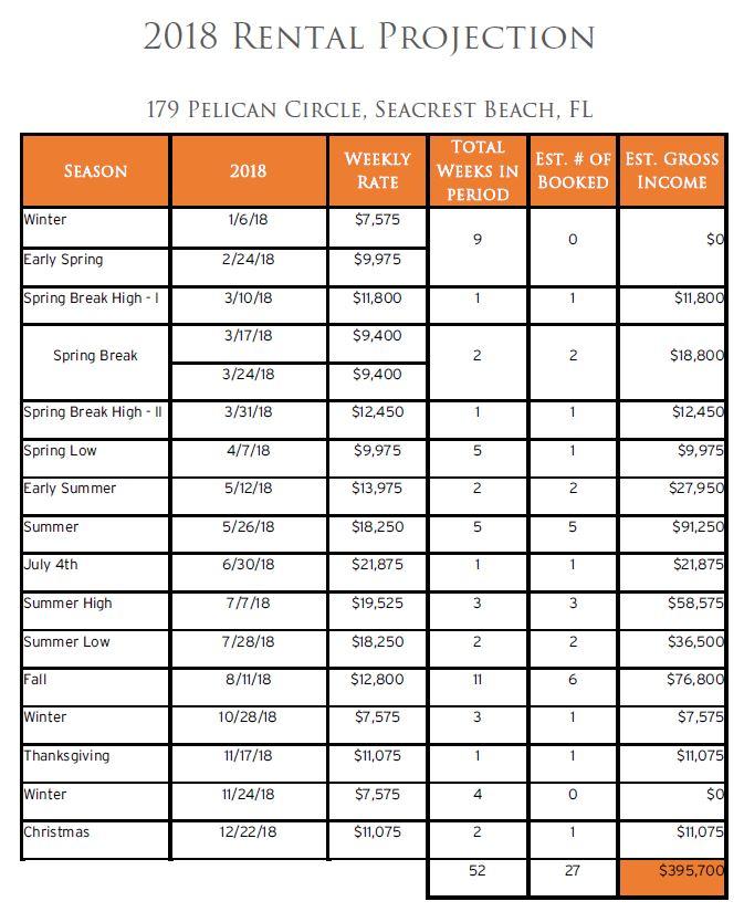 179 Pelican Circle Seacrest, FL 32461 - Photo 3 of 87 PROJECTED RENTAL INCOME 179 Pelican Cir