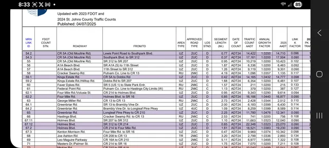 $2,700,000 | 1910 Highway 16, St. Augustine, FL 32084