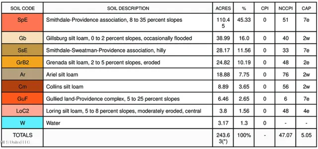 $725,000 | 51 U Highway South, Duck Hill, MS 38925