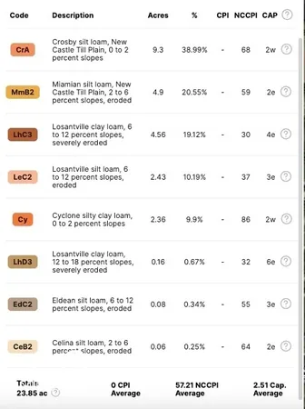 $17,350 | 0 East County Road 150 North, New Castle, IN 47362