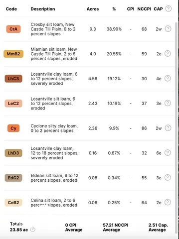 $173,250 | 0 East County Road 150 North, New Castle, IN 47362
