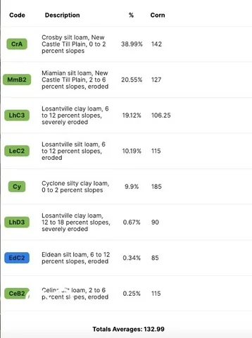 $173,250 | 0 East County Road 150 North, New Castle, IN 47362