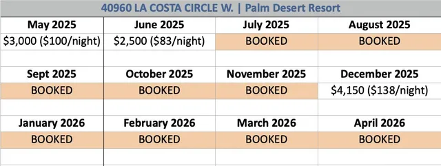 $4,150 | 40960 La Costa Circle West, Palm Desert, CA 92211