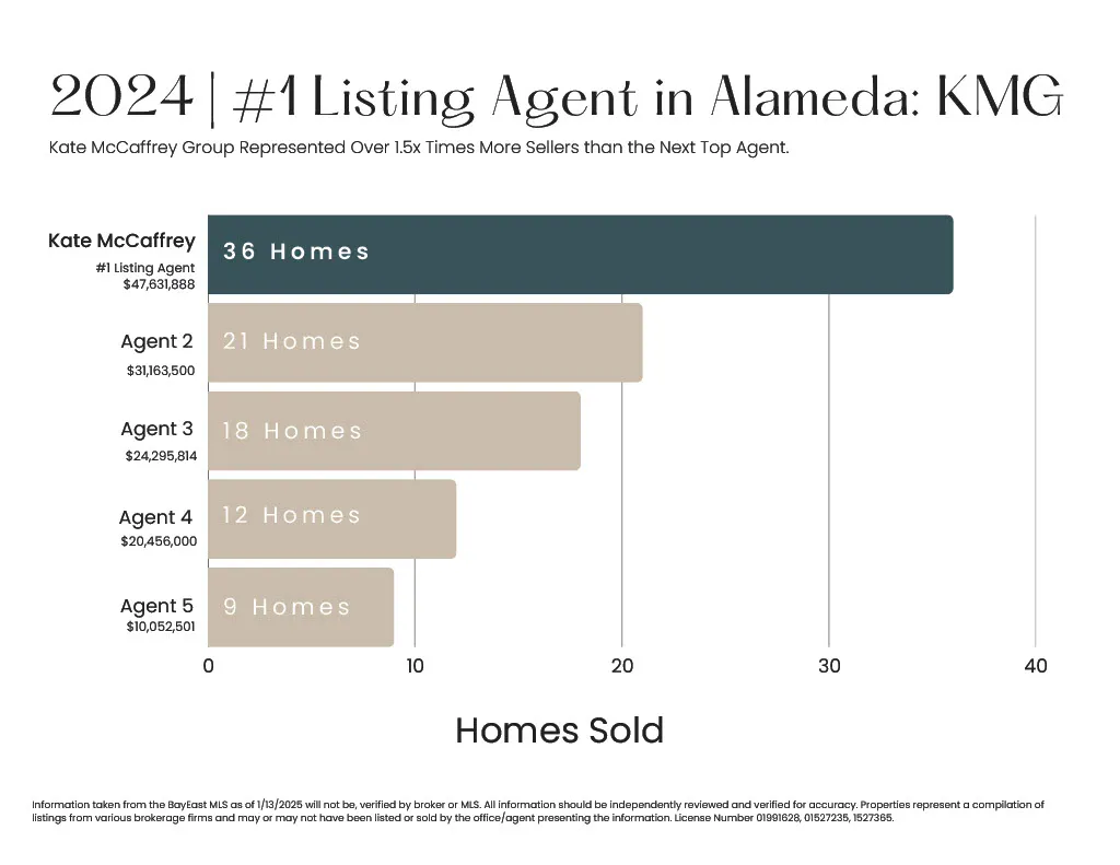 #1 Alameda Listing Agent 2024