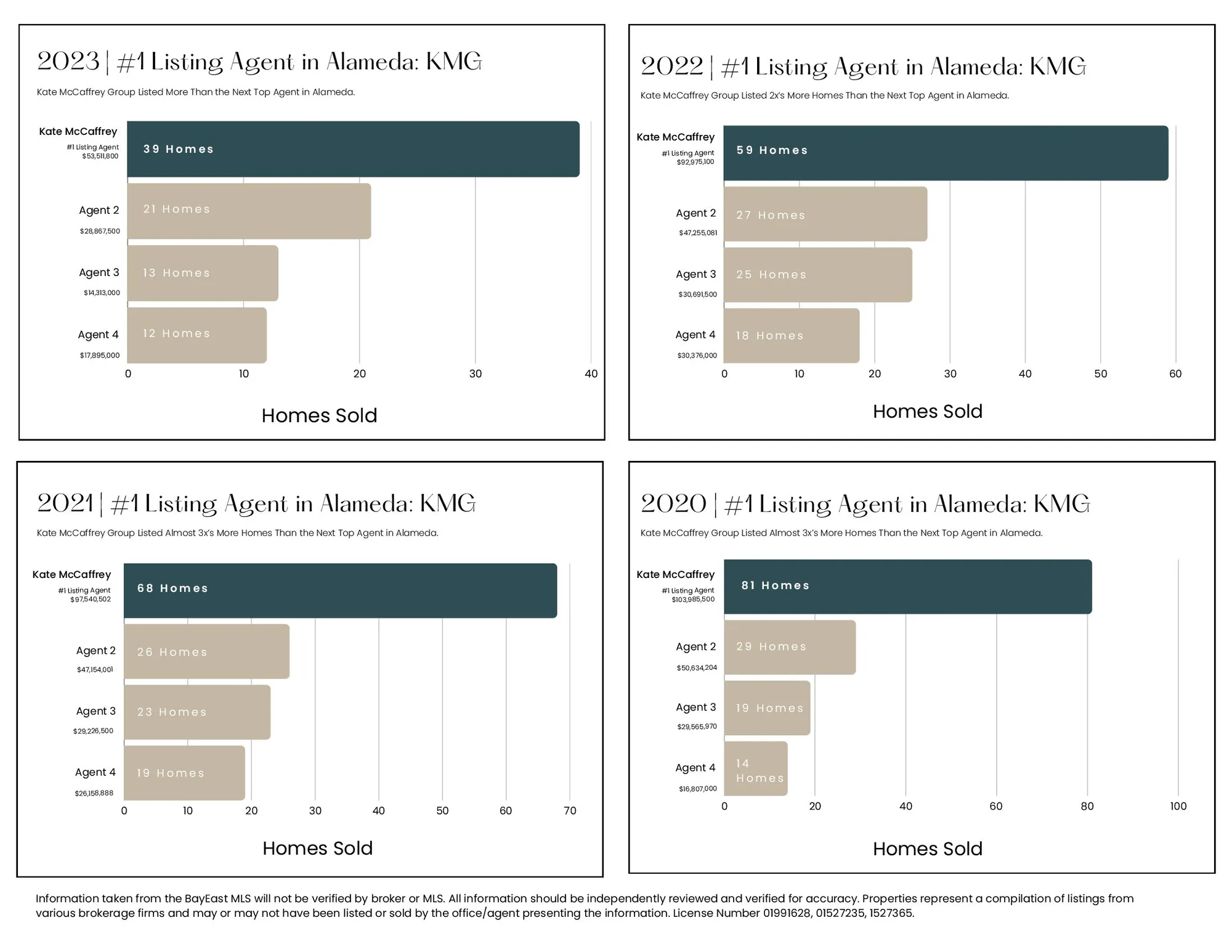 #1 Alameda Listing Agent 2020-2023