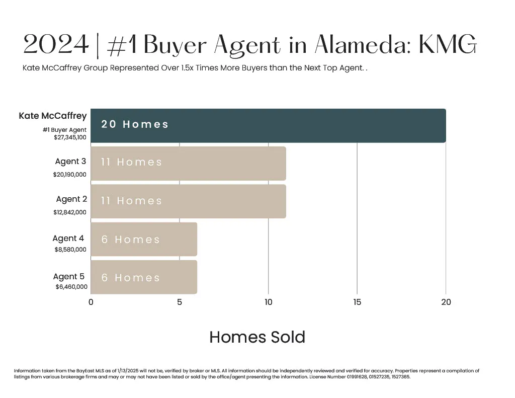 #1 Alameda Buyer Agent 2024