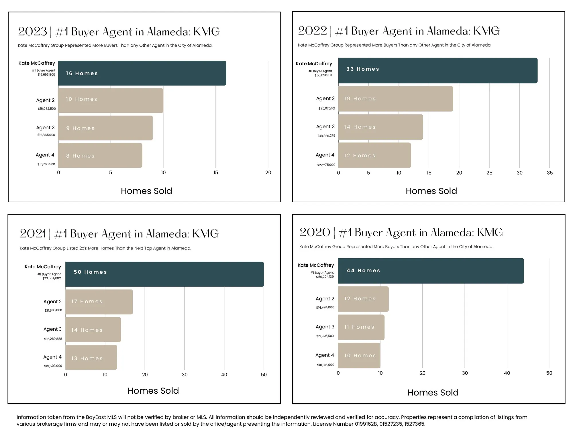 #1 Alameda Buyer Agent 2020-2023