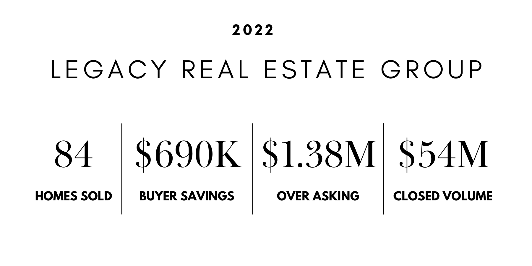 A text banner advertising homes sold with buyer savings of $1.38M and asking for $54