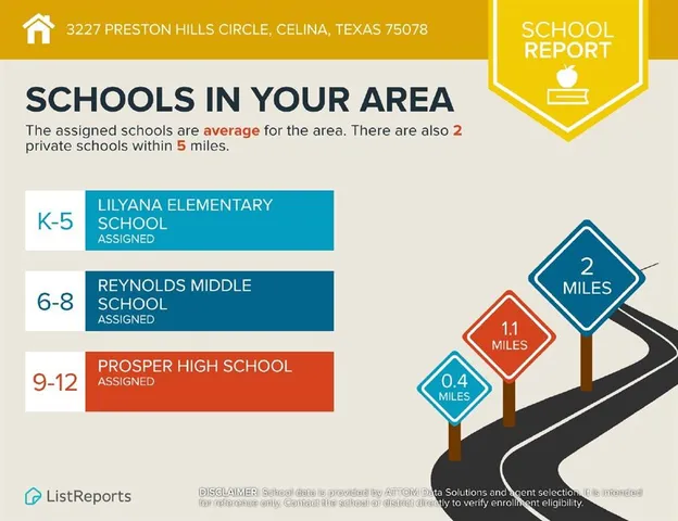 $4,500 | 3227 Preston Hills Circle, Celina, TX 75078