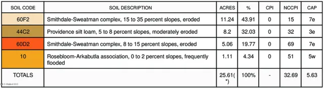 $675,000 | 2388 Attala Road 5238, Ethel, MS 39067