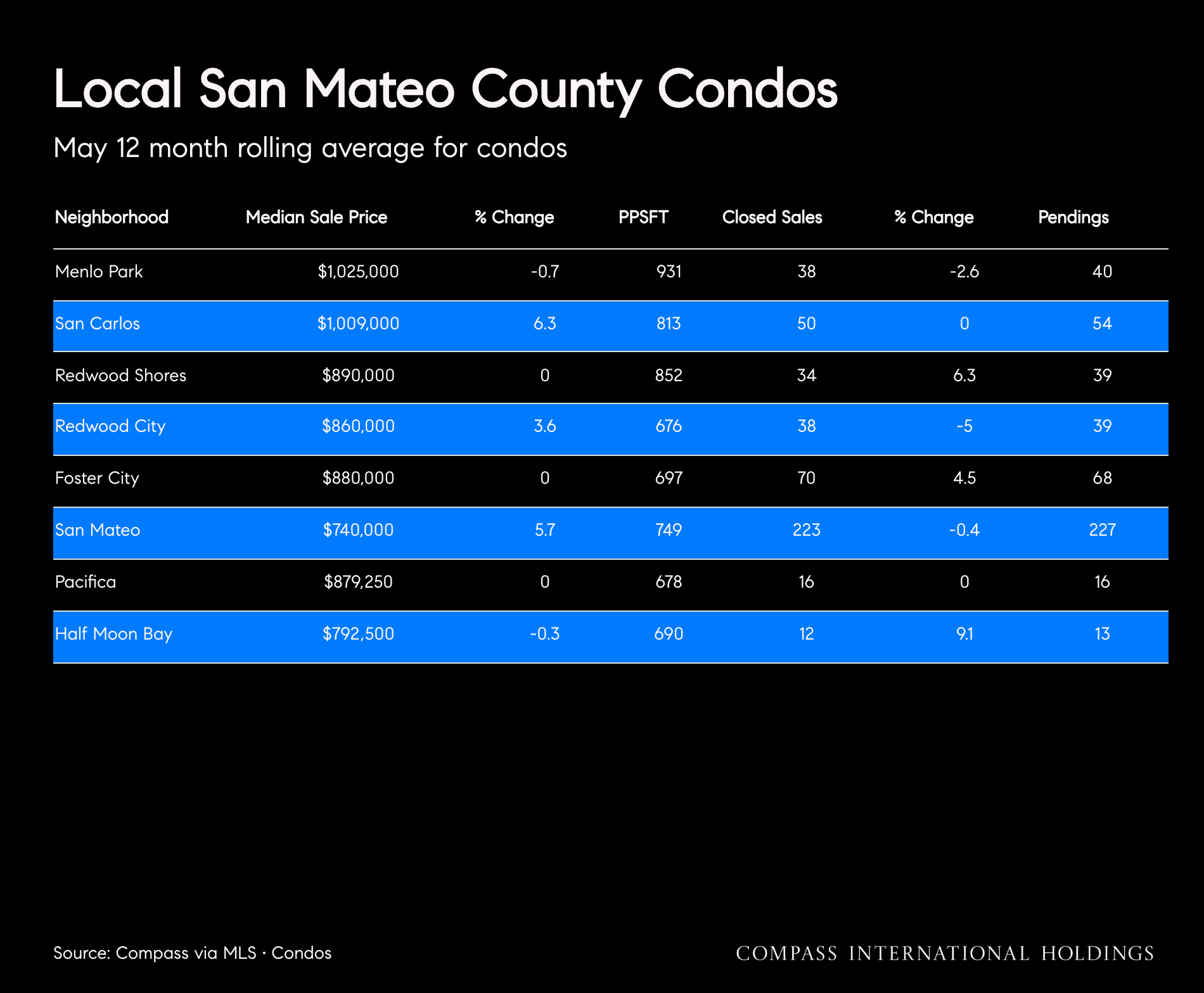 San Mateo County market report chart