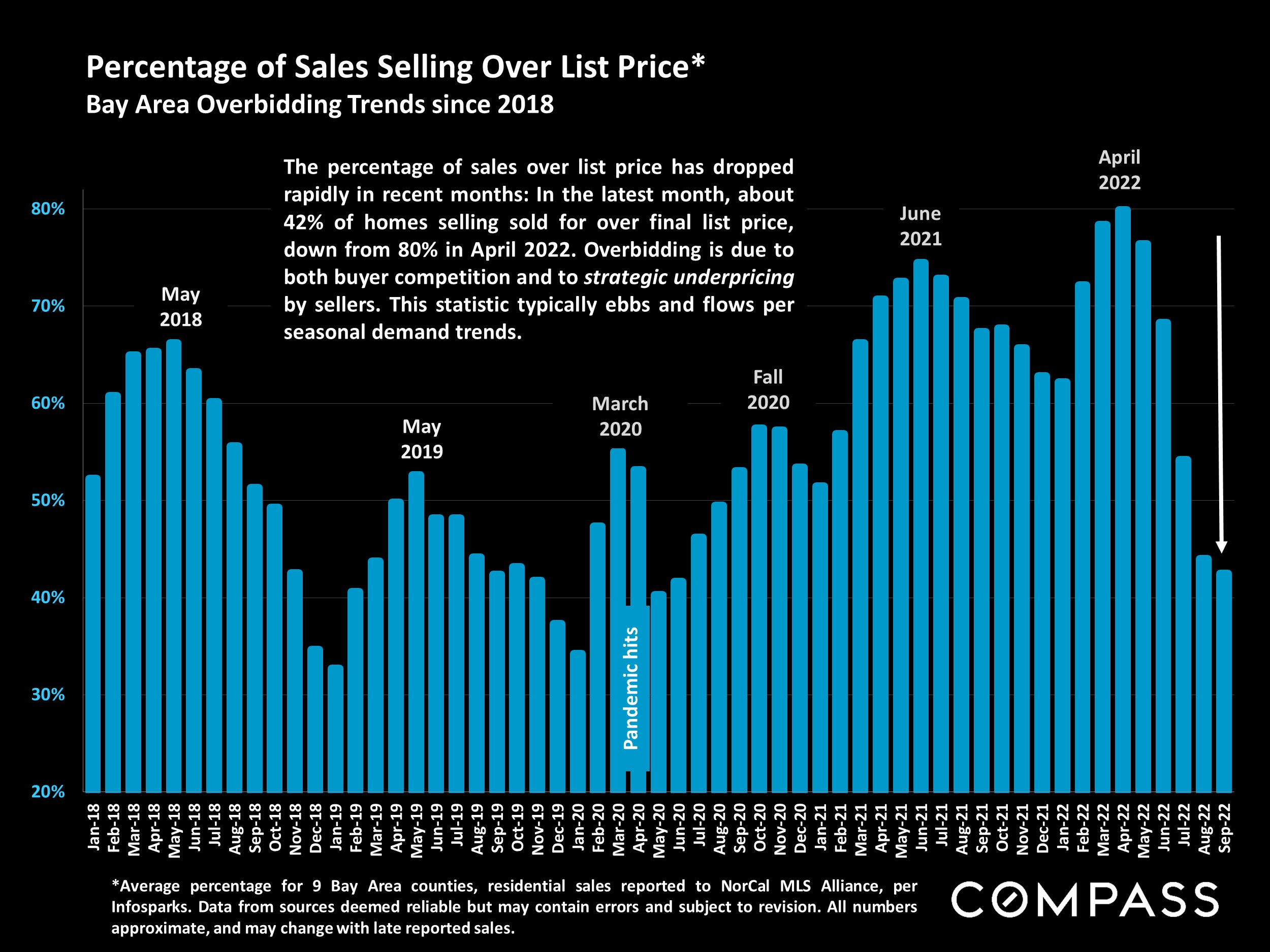 Bay Area Real Estate Market Survey Compass