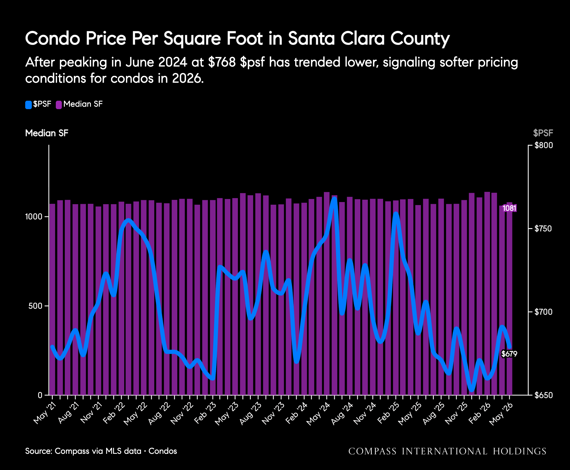 Santa Clara County market report chart