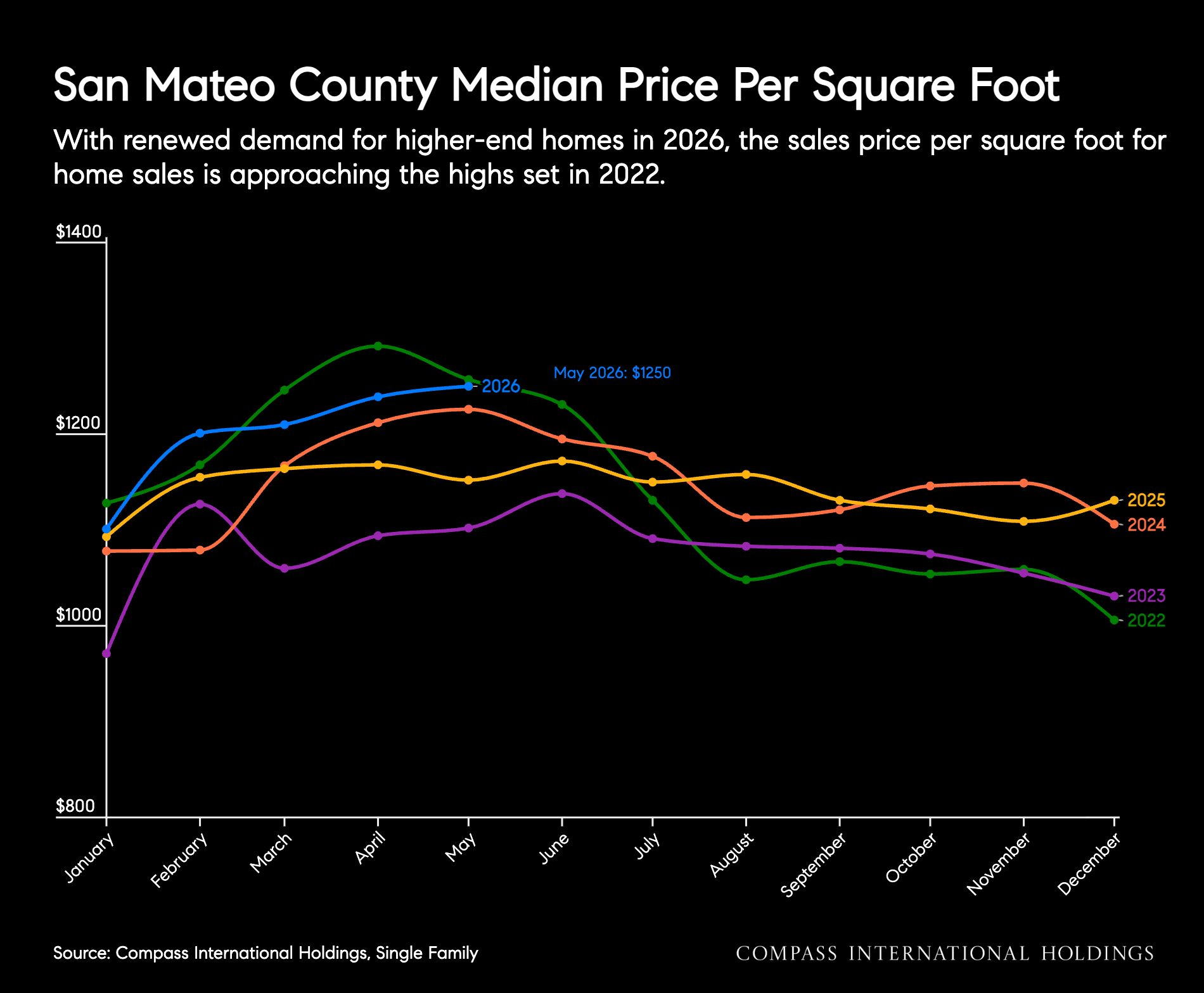 San Mateo County market report chart