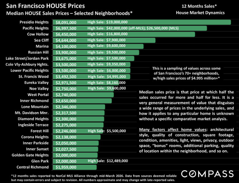 San Francisco County Housing Market Chart