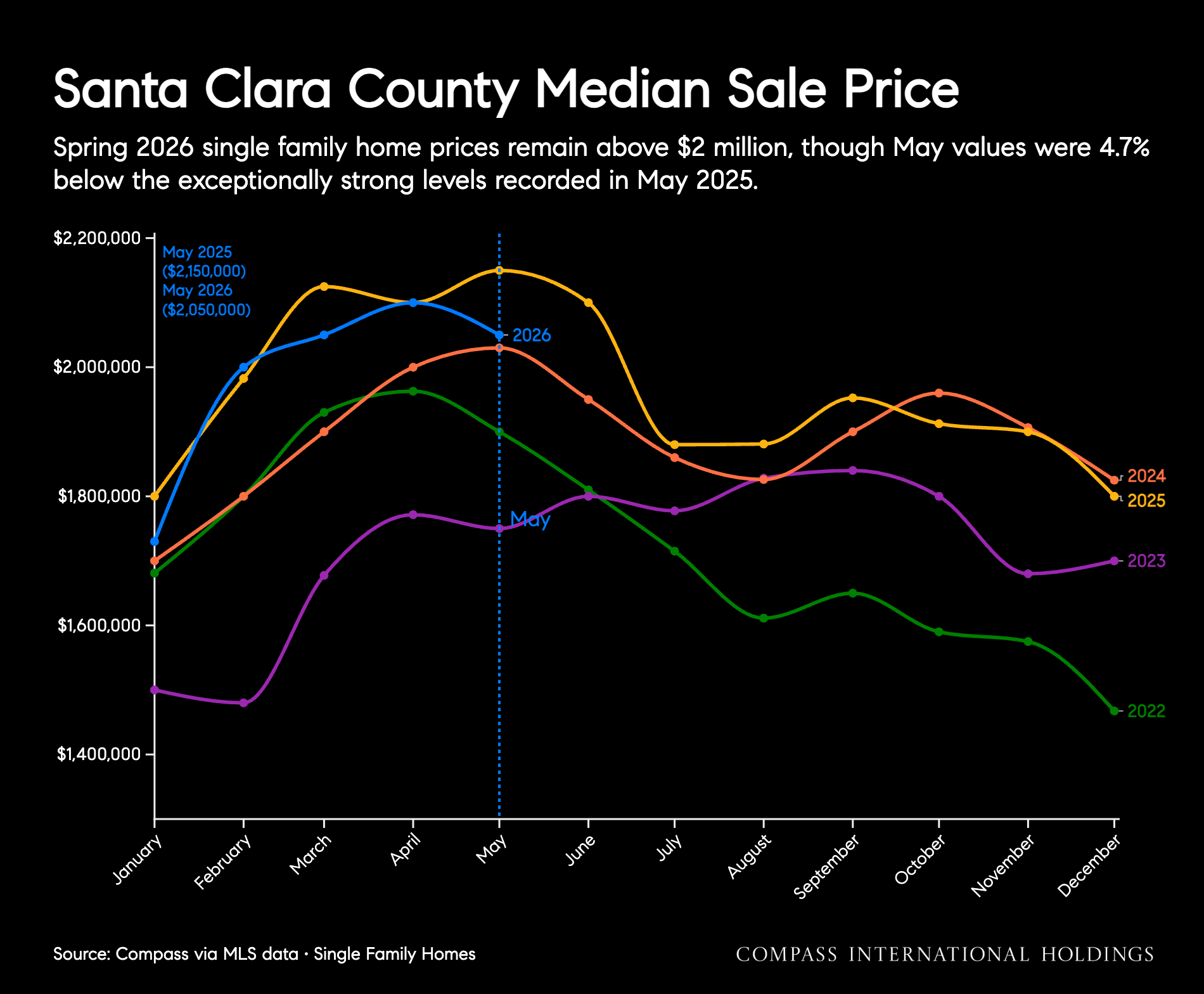 Santa Clara County market report chart