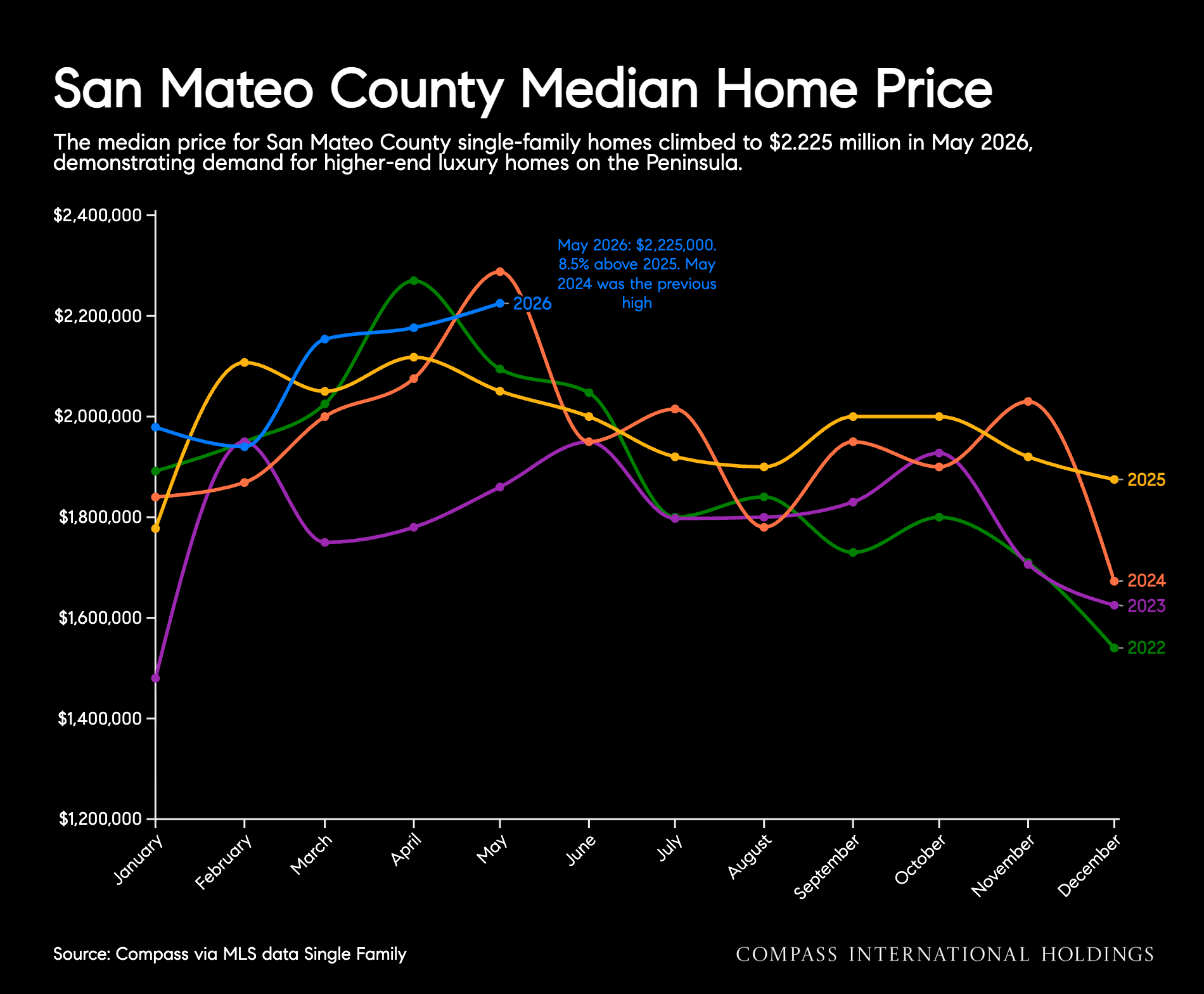 San Mateo County market report chart