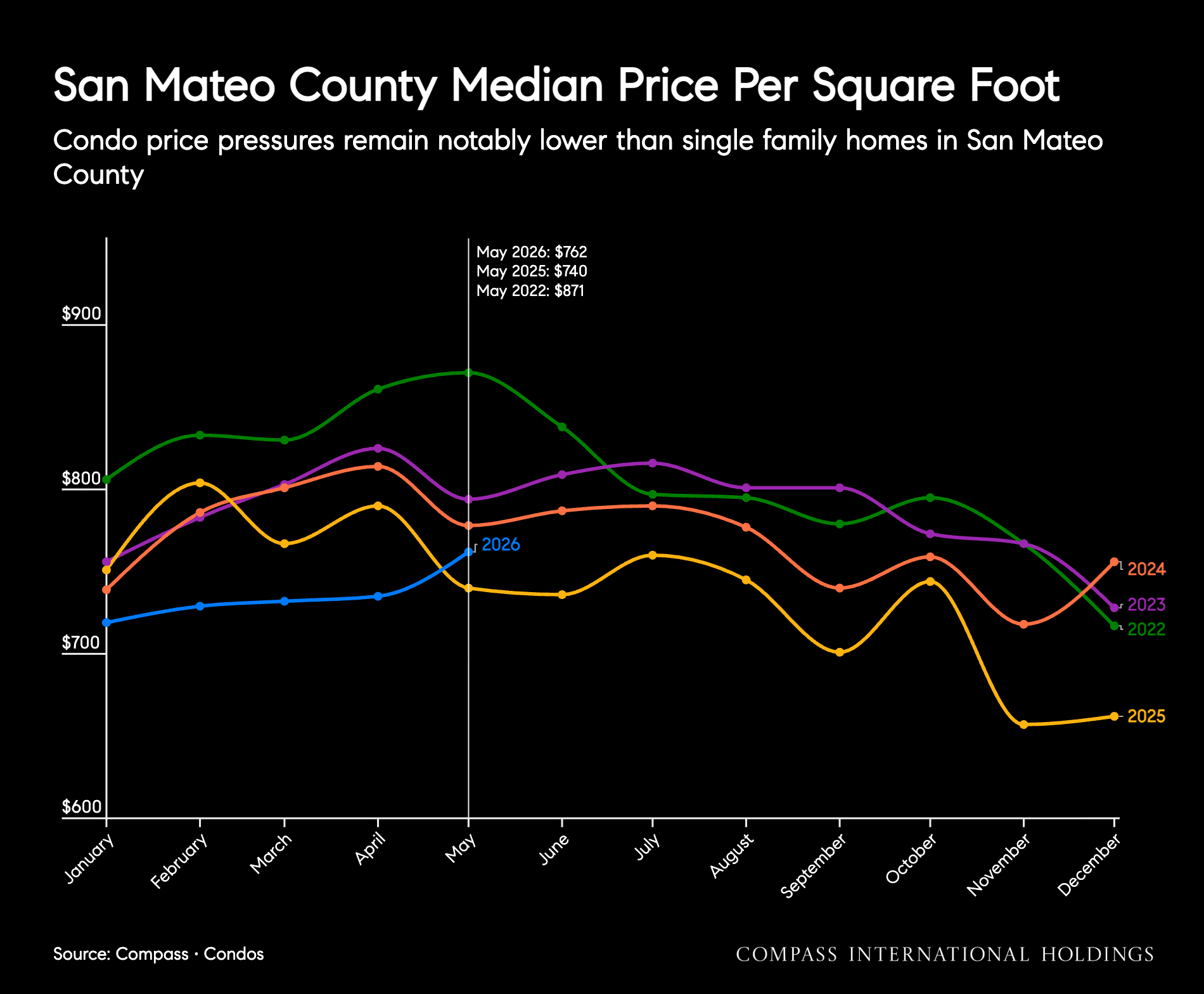 San Mateo County market report chart