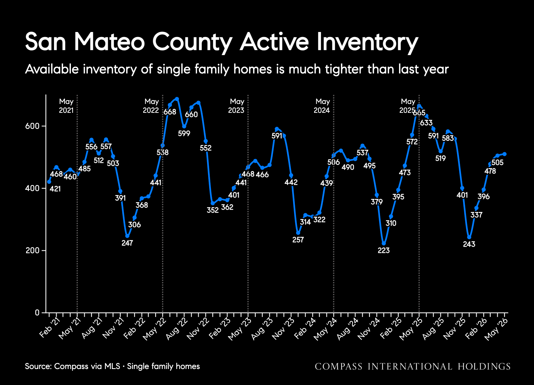 San Mateo County market report chart