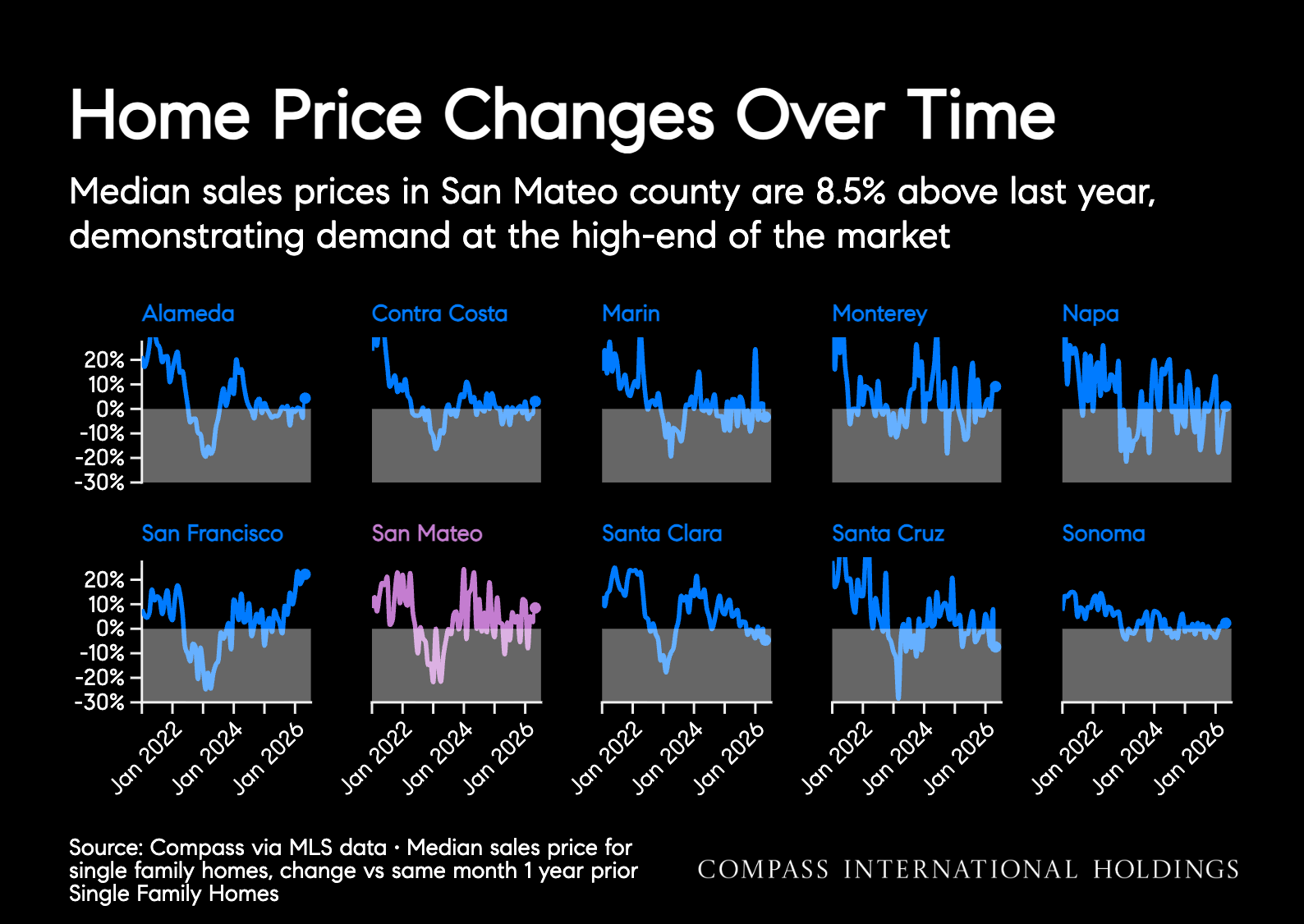 San Mateo County market report chart