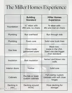 $872,000 | 202 Sabal Grv Lane, Youngsville, LA 70592