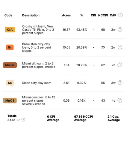 $725,000 | 0 Nashville North Road, Pendleton, IN 46064