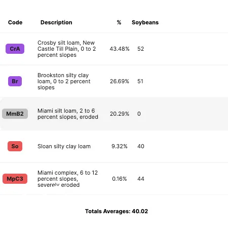 $725,000 | 0 Nashville North Road, Pendleton, IN 46064
