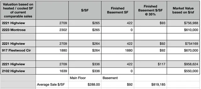 $750,000 | 2221 Highview Road Southwest, Atlanta, GA 30311