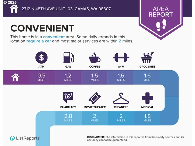 $1,299,000 | 2712 North 48th Avenue, Unit 103, Camas, WA 98607