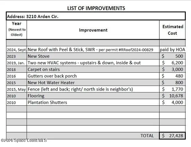 $360,000 | 3210 Arden Circle, Melbourne, FL 32934