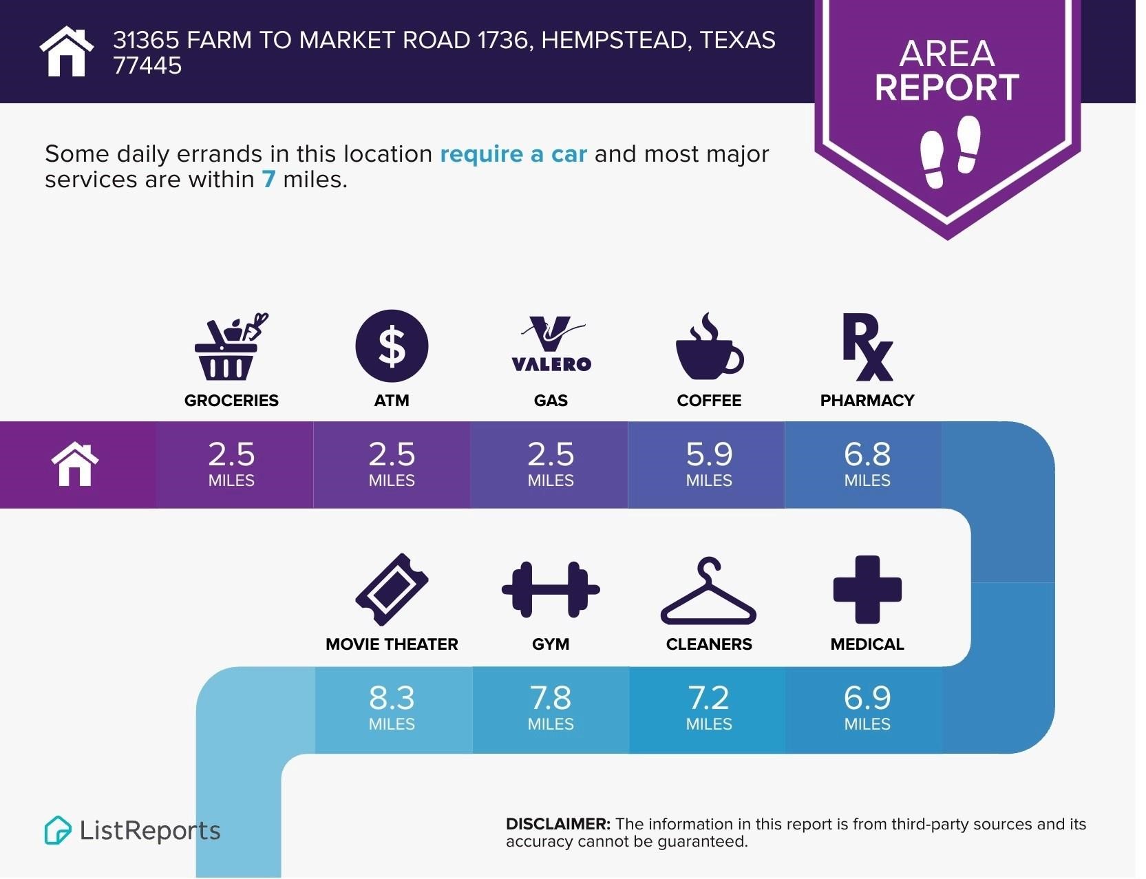 31365 B Fm 1736 Road Hempstead, TX 77445 - Photo 7 of 9 This area report for 31365 Farm to Market Road 1736, Hempstead, Texas, shows that essential services like groceries, ATM, gas, and pharmacy are within 2.5 to 6.8 miles. Additional amenities, such as a movie theater, gym, cleaners, and medical services, are 6.9 to 8.3 miles away, requiring a car for errands.