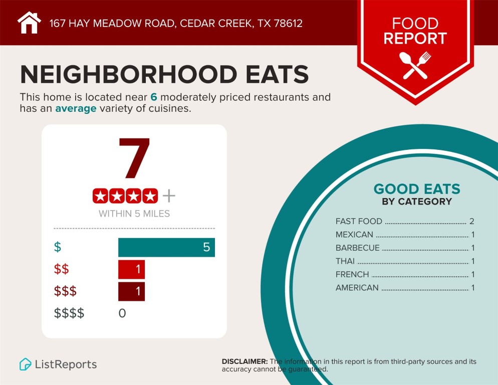 167 Hay Meadow Road Cedar Creek, TX 78612 - Photo 36 of 39 Food report