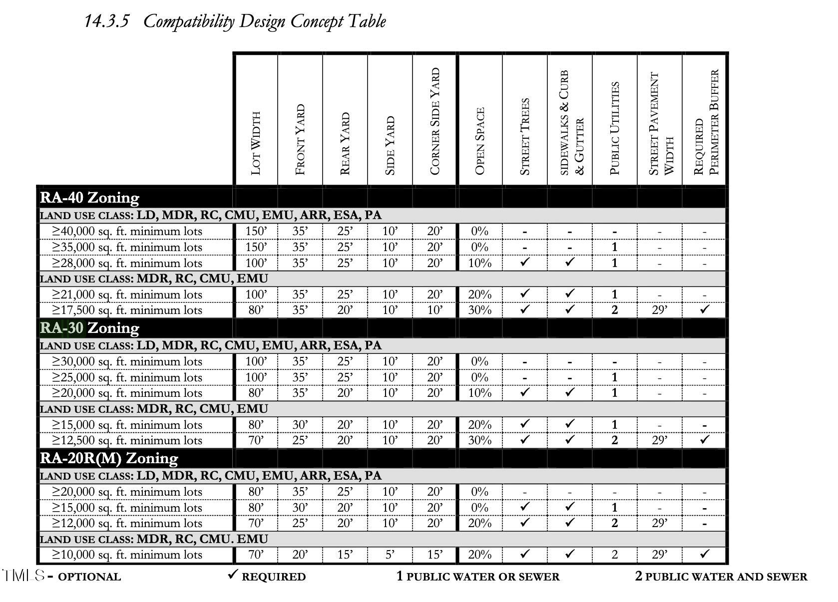 3371 Baileys Crossroads Road Benson, NC 27504 - Photo 11 of 14 Harnett County - Zoning