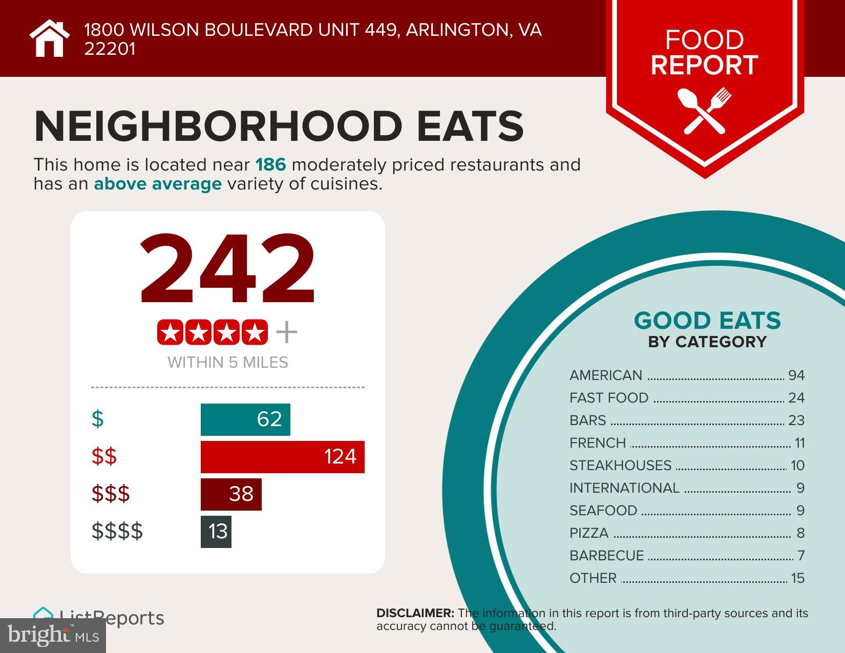 1800 Wilson Boulevard, Unit 449 Arlington, VA 22201 - Photo 93 of 99 Tons of Local Restaurants to Meet Every Taste!