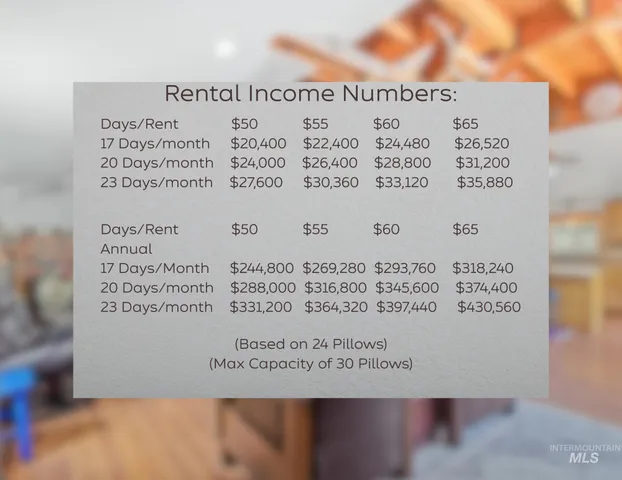 $1,600,000 | 302 Berger Street, Riggins, ID 83549
