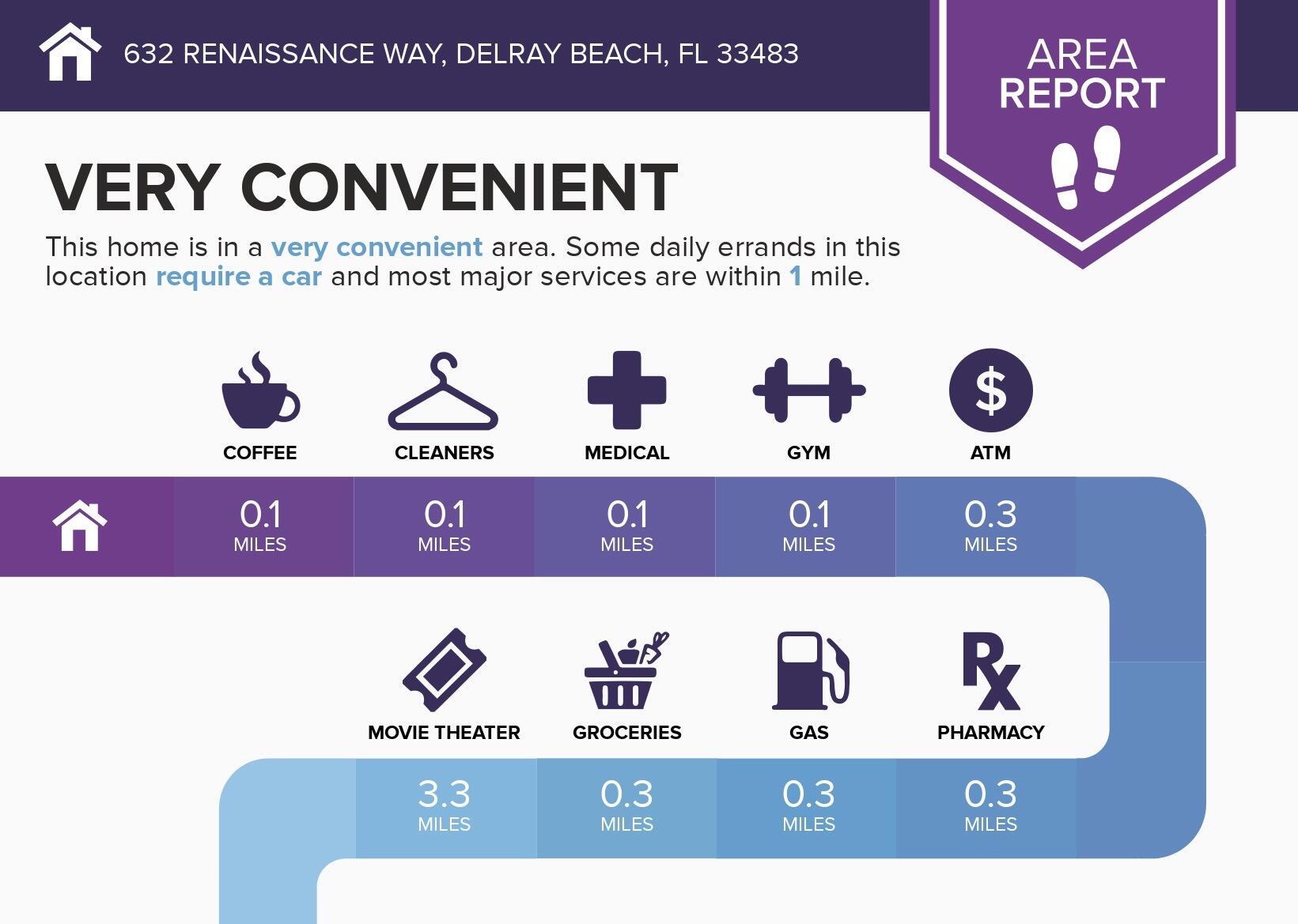 632 Renaissance Way Delray Beach, FL 33483 - Photo 54 of 61 Infographics for 632 Renaissance Way