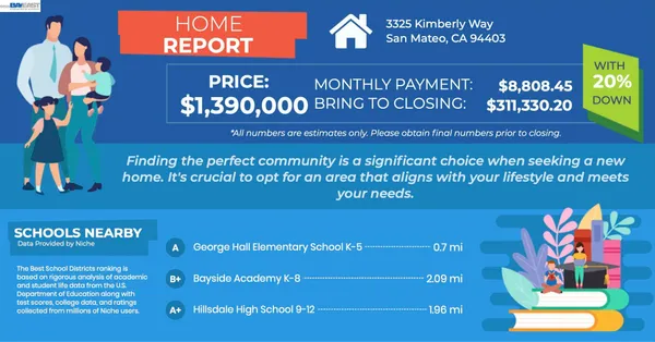 $1,390,000 | 3325 Kimberly Way, San Mateo, CA 94403