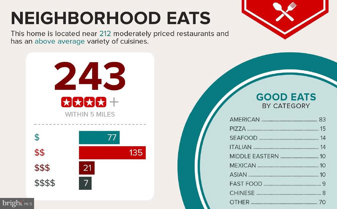 4512 Gage Road Alexandria, VA 22309 - Photo 68 of 69 There are lots of great good options nearby