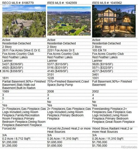 $1,295,000 | 2611 Fox Acres Drive East, Red Feather Lakes, CO 80545