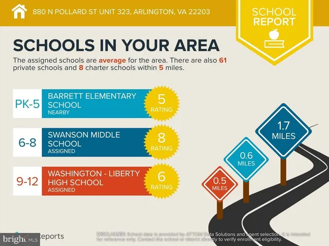 $2,900 | 880 North Pollard Street, Unit 323, Arlington, VA 22203