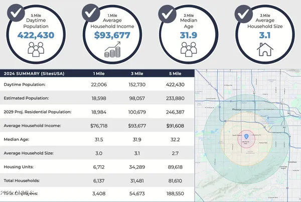 $2,000,000 | 1230 East Roeser Road, Phoenix, AZ 85040