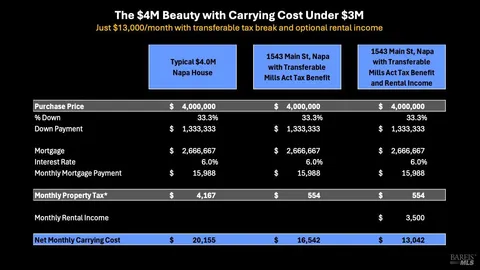 $3,975,000 | 1543 Main Street, Napa, CA 94559