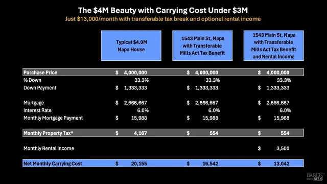$3,975,000 | 1543 Main Street, Napa, CA 94559