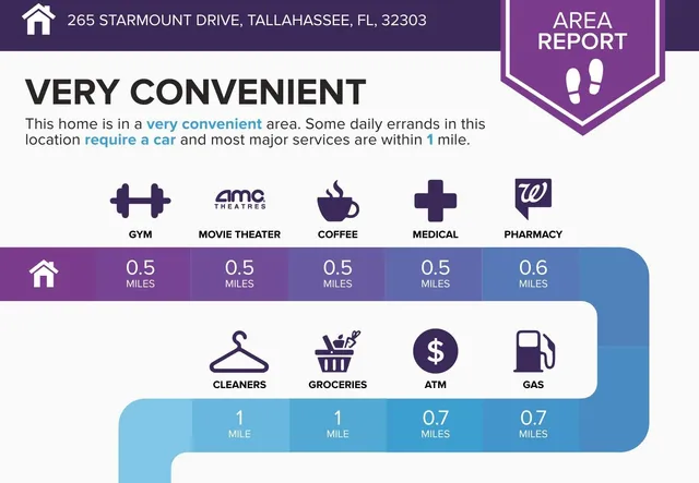 $275,000 | 265 Starmount Drive, Tallahassee, FL 32312