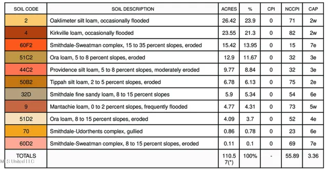 $349,900 | 2225 County Road, Kosciusko, MS 39090