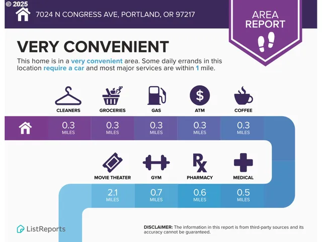 $499,900 | 7024 North Congress Avenue, Portland, OR 97217