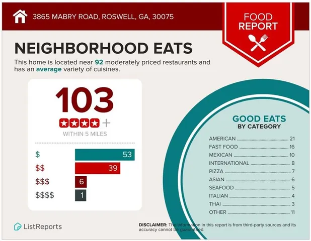 $575,000 | 3865 Mabry Road Northeast, Roswell, GA 30075